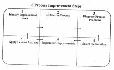 6 PROCESS IMPROVEMENT STEPS 1 IDENTIFY IMPROVEMENT AREA 2 DEFINE THE PROCESS 3 DIAGNOSE PROCESS PROBLEMS 4 SELECT THE SOLUTION 5 IMPLEMENT IMPROVEMENTS 6 APPLY LESSONS LEARNED