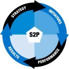 S2P STRATEGY INITIATIVES PERFORMANCE RESULTS