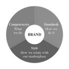 BRAND COMPETENCIES WHAT WE DO STANDARDS HOW WE DO IT STYLE HOW WE RELATE WITH OUR MARKETPLACE