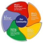OUR COMMUNITY WHAT'S IMPORTANT? FOCUSING ON YOUR PRIORITIES, GOALS AND DREAMS WHAT'S KNOWN? COLLECTING THE BEST INFORMATION AVAILABLE WHAT'S NEEDED? GATHERING IDEAS, KNOWLEDGE, TOOLS, DOLLARS AND PEOP