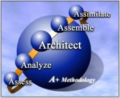 ASSIMILATE ASSEMBLE ARCHITECT ANALYZE ASSESS A+ METHODOLOGY