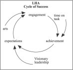 LHA CYCLE OF SUCCESS ENGAGEMENT TIME ON TASK ACHIEVEMENT VISIONARY LEADERSHIP EXPECTATIONS ARTS