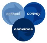 CONNECT CONVEY CONVINCE
