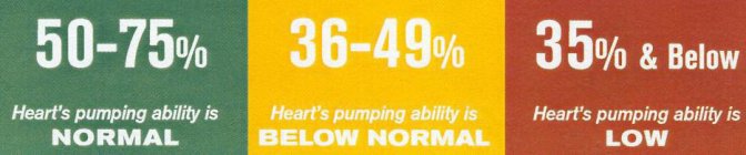 50-75% HEART'S PUMPING ABILITY IS NORMAL 36-49% HEART'S PUMPING ABILITY IS BELOW NORMAL 35% & BELOW HEART'S PUMPING ABILITY IS LOW