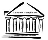 CULTURE OF COMPLIANCE POLICIES AND PROCEDURES CONTROLS AND SUPERVISION REGULATORY OVERSIGNT MONITORING TRAINING AND AWARENESS REPORTING COMMITMENT AND ACCOUNTABILITY