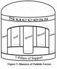SUCCESS FINANCIAL SOCIAL SPIRITUAL PHYSICAL INTELLECTUAL 5 PILLARS OF SUPPORT FIGURE 1: ABSENCE OF OUTSIDE FORCES