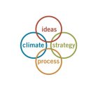 IDEAS STRATEGY PROCESS CLIMATE