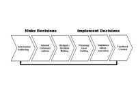 MAKE DECISIONS, IMPLEMENT DECISIONS, INFORMATION GATHERING, INTERNAL COMMUNICATIONS, ANALYSIS/DECISION MAKING, PLANNING/GOAL SETTING, IMPLEMENTATION/EXECUTION, FEEDBACK/CONTROL