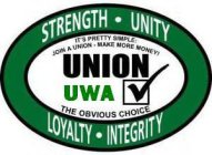 STRENGTH UNITY LOYALTY INTEGRITY UNION UWA IT'S PRETTY SIMPLE: JOIN A UNION - MAKE MORE MONEY! THE OBVIOUS CHOICE