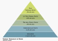 PASS THROUGH RATES 3% OR LESS / 1ST PASS DENIAL RATES 10% OR LESS / PRE-BILL REJECT RATES 4% OR LESS / UNRECONCILED VISITS 0.5% OR LESS / DOS:DOCE 2 DAYS OR LESS / THOMAS' HIERARCHY OF NEEDS (MASLOW'S