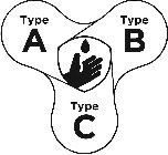 TYPE A TYPE B TYPE C