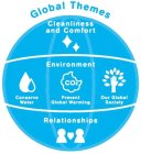 GLOBAL THEMES CLEANLINESS AND COMFORT ENVIRONMENT CONSERVE WATER PREVENT GLOBAL WARMING OUR GLOBAL SOCIETY RELATIONSHIPS