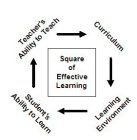 SQUARE OF EFFECTIVE LEARNING TEACHER'S ABILITY TO TEACH CURRICULUM LEARNING ENVIRONMENT STUDENT'S ABILITY TO LEARN