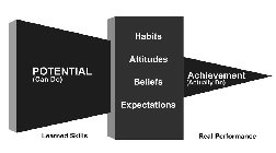 POTENTIAL (CAN DO) LEARNED SKILLS HABITS ATTITUDES BELIEFS EXPECTATIONS ACHIEVEMENT (ACTUALLY DO) REAL PERFORMANCE