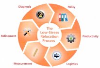 THE LOW-STRESS RELOCATION PROCESS POLICY  PRODUCTIVITY LOGISTICS MEASUREMENT REFINEMENT DIAGNOSIS