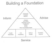 BUILDING A FOUNDATION INFORM ADVISE SERVICE RETIREMENT FINANCIAL SECURITY SAVINGS REAL ESTATE PERSONAL PROPERTY INVESTMENTS STOCKS BONDS OTHER ACCUMULATED ASSETS HEALTH INSURANCE LIFE INSURANCE CRITIC