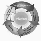 INFORMATION TECHNOLOGY SOLUTIONS FINANCIAL MANAGEMENT CONTROLS PROJECT MANAGEMENT ALEXTON ACCOUNTING MONITORING OF FINANCIAL MANAGEMENT SYSTEMS