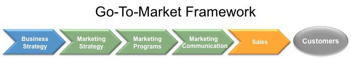 GO-TO-MARKET FRAMEWORK BUSINESS STRATEGY MARKETING STRATEGY MARKETING PROGRAMS MARKETING COMMUNICATION SALES CUSTOMERS