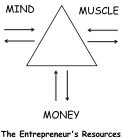 MIND MONEY MUSCLE THE ENTREPRENEUR'S RESOURCES