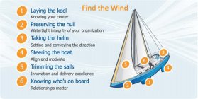FIND THE WIND 1 LAYING THE KEEL KNOWING YOUR CENTER 2 PRESERVING THE HULL WATERTIGHT INTEGRITY OF YOUR ORGANIZATION 3 TAKING THE HELM SETTING AND CONVEYING THE DIRECTION 4 STEERING THE BOAT ALIGN AND 