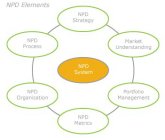 NPD ELEMENTS NPD STRATEGY MARKET UNDERSTANDING PORTFOLIO MANAGEMENT NPD METRICS NPD ORGANIZATION NPD PROCESS