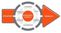 STRATEGY STRATEGIC CLARITY RESULTS INTEGRATED SYSTEMS LEADERSHIP TALENT COMMON APPROACH COLLABORATION EFFECTIVE STRUCTURE