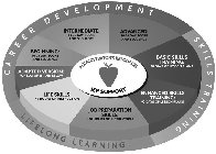 CAREER DEVELOPMENT SKILLS TRAINING LIFELONG LEARNING BEGINNING: 10-20 DAY SCOPE AND SEQUENCE INTERMEDIATE 10-20 DAY SCOPE AND SEQUENCE ADVANCED 10-20 DAY SCOPE AND SEQUENCE BASIC SKILLS TRAINING 90 DA