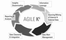 AGILE K6, DATA MART MANAGEMENT, DATA CLEANSING & INTEGRATION, REPORTING & ANALYSIS, INSIGHTS DISSEMINATION, INFORMATION LEVERAGE, SOURCING/MINING OF INTERNAL & EXTERNAL DATA