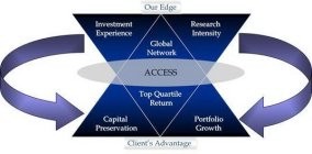 OUR EDGE ACCESS CLIENT'S ADVANTAGE INVESTMENT EXPERIENCE RESEARCH INTENSITY GLOBAL NETWORK TOP QUARTILE RETURN CAPITAL PRESERVATION PORTFOLIO GROWTH