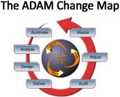 THE ADAM MAP TLS- T3 TRAINING TOOLS TIME ACCLIMATE ANALYZE DESIGN DELIVER AUDIT ADJUST MASTER