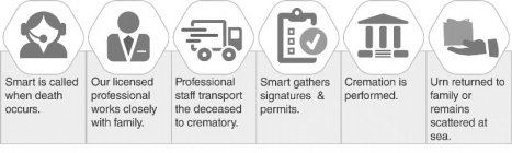 SMART IS CALLED WHEN DEATH OCCURS. OUR LICENSED PROFESSIONAL WORKS CLOSELY WITH FAMILY. PROFESSIONAL STAFF TRANSPORT THE DECEASED TO CREMATORY. SMART GATHERS SIGNATURES & PERMITS. CREMATION IS PERFORM
