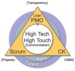 (TRANSPARENCY) LEAN PMO HIGH TECH HIGH TOUCH (COMMUNICATION) AGILE TALENT SCRUM (PROJECTS) CK (O&M)