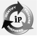 IDENTIFY PROCURE SHEPHERD IP
