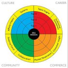 CULTURE CAREER COMMUNITY COMMERCE ERG MISSION TALENT ENGINE PROFESSIONAL DEVELOPMENT CONSUMER INSIGHT MARKET PENETRATION COLLABORATION EXTERNAL FOCUS AFFINITY IMPACT SYSTEMS TIER 1 TIER 2 TIER 3