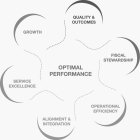 OPTIMAL PERFORMANCE SERVICE EXCELLENCE GROWTH QUALITY & OUTCOMES FISCAL STEWARDSHIP OPERATIONAL EFFICIENCY ALIGNMENT & INTEGRATION