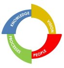 PEOPLE VISION KNOWLEDGE PROCESSES