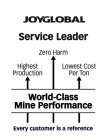 JOY GLOBAL SERVICE LEADER ZERO HARM HIGHEST PRODUCTION LOWEST COST PER TON WORLD-CLASS MINE PERFORMANCE EVERY CUSTOMER IS A REFERENCE