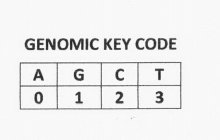 GENOMIC KEY CODE, A, G, C, T, 0, 1, 2, 3