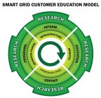 SMART GRID CUSTOMER EDUCATION MODEL RESEARCH RESEARCH RESEARCH RESEARCH INFORM EDUCATION ENGAGE PROGRAMS INFRASTRUCTURE BENEFITS TECH/EFFICIENCY BEHAVIOR CHANGE