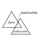 IDEATION MONETIZATION PRODUCTIZATION