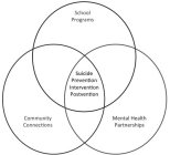 SCHOOL PROGRAMS COMMUNITY CONNECTIONS SUICIDE PREVENTION INTERVENTION POSTVENTION MENTAL HEALTH PARTNERSHIPS