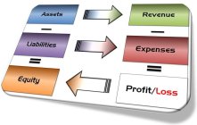 ASSETS - LIABILITIES = EQUITY REVENUE - EXPENSES = PROFIT/LOSS