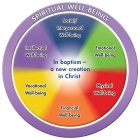 SPIRITUAL WELL-BEING SOCIAL/INTERPERSONAL WELL-BEING INTELLECTUAL WELL-BEING EMOTIONAL WELL-BEING IN BAPTISM-A NEW CREATION IN CHRIST VOCATIONAL WELL-BEING PHYSICAL WELL-BEING FINANCIAL WELL-BEING