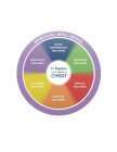 SPIRITUAL WELL-BEING SOCIAL/INTERPERSONAL WELL-BEING INTELLECTUAL WELL-BEING EMOTIONAL WELL-BEING IN BAPTISM A NEW CREATION IN CHRIST VOCATIONAL WELL-BEING PHYSICAL WELL-BEING FINANCIAL WELL-BEING
