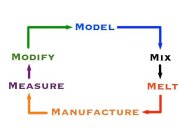 MODEL MIX MELT MANUFACTURE MEASURE MODIFY