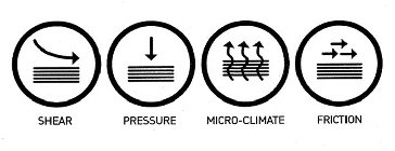 SHEAR PRESSURE MICRO-CLIMATE FRICTION