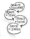 ORGANIZE TO COMMUNICATE ORGANIZE TO DESIGN ORGANIZE TO EXECUTE EXECUTE AS LEARNING