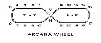 ARCANA WHEEL 0 1 2 3 4 5 6 7 8 9 10 11 12 13 14 15 16 17 18 19 20 21 01-10 12-21