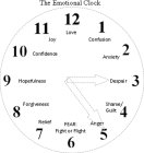 THE EMOTIONAL CLOCK 1 CONFUSION 2 ANXIETY 3 DESPAIR 4 SHAME/GUILT 5 ANGER 6 FEAR FIGHT OR FLIGHT 7 RELIEF 8 FORGIVENESS 9 HOPEFULNESS 10 CONFIDENCE 11 JOY 12 LOVE