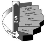 ASSESS TARGET TRAIN MEASURE FULFILL RENEWAL $ ROI